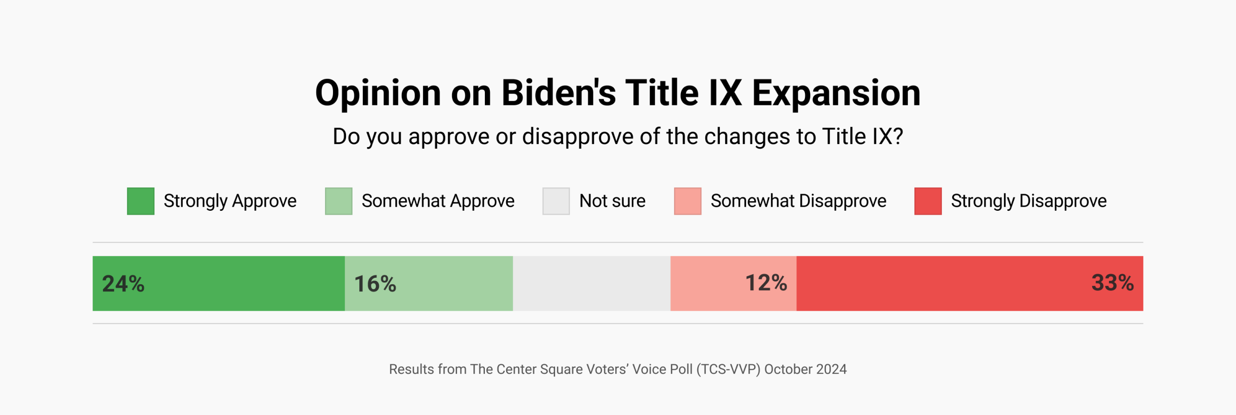 TCS VVP OCT Approval Title IX Poll graphic